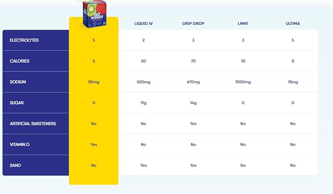 GoHydrate Instant Hydration Powder Packets - Low Sodium Electrolytes Drink Mix - Natural Hydration Support, Sugar Free Electrolyte Flavored Powder Drink with Vitamin D, 30 Packs, Lemonade