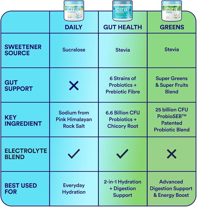 Cira Hydration + Gut Health Powder (45 Servings) - Electrolyte Drink Mix with Prebiotics & Probiotics for Digestion, Hydration & Recovery - Naturally Flavored with Stevia - Blueberry Pomegranate
