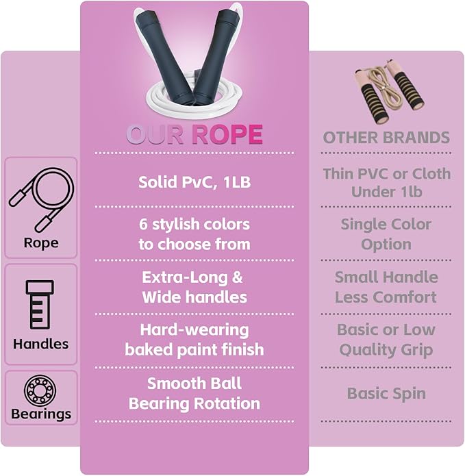 Weighted Jump Rope, 1LB Tangle-Free Ball Bearing Rapid Speed Skipping Rope for Men Women, Adjustable 9mm Cotton & PVC Rope with Alum Handle for Boxing MMA Weight-Loss Athletic Workout Fitness