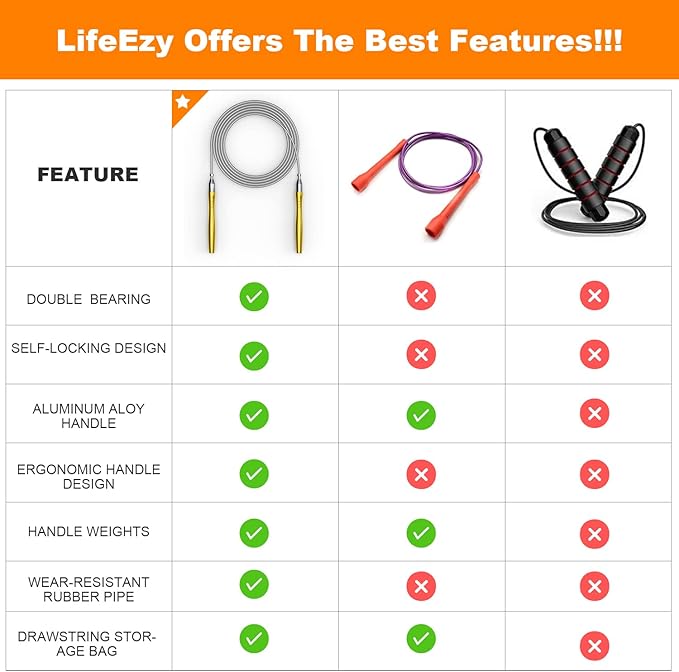 Jump Rope, High Speed Weighted Jump Rope - Premium Quality Tangle-Free - Self-Locking Screw-Free Design - Jump Ropes for Fitness - Skipping Rope for Workout Fitness, Crossfit & Home Exercises