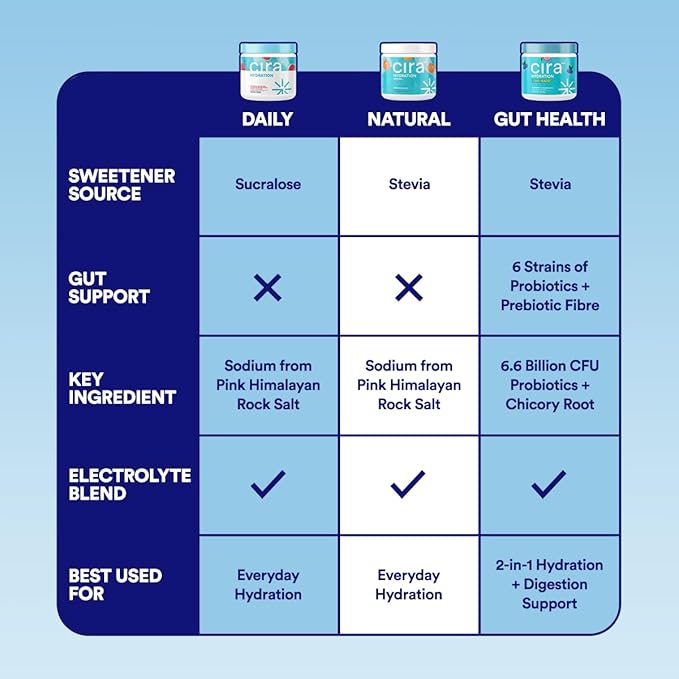 Cira Hydration Powder (45 Servings) - Electrolyte Drink Mix with Himalayan Salt for Dehydration Relief and Recovery - Watermelon Sugar