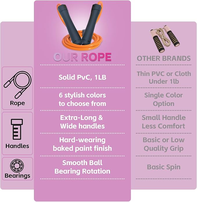 Weighted Jump Rope, 1LB Tangle-Free Ball Bearing Rapid Speed Skipping Rope for Men Women, Adjustable 9mm Cotton & PVC Rope with Alum Handle for Boxing MMA Weight-Loss Athletic Workout Fitness