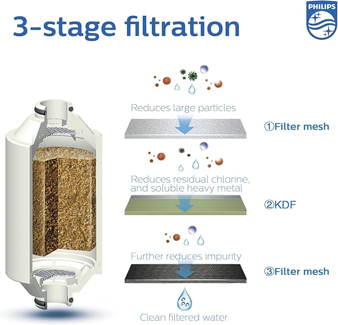 Philips Shower Filter cartridge, NSF certified KDF Material Double Mesh Filtration, Reducing Chlorine/Impurities/Rust Sediments (shower filter cartridge)