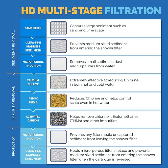 AquaBliss HD Multi Stage Shower Filter Replacement Cartridge for SF400 & SF500-48x Heavy Duty Detox Power. Kiss Itching, Breakage & Dullness Goodbye. Reduce Rust, Chlorine, Toxins. 1-Pack (SFC500)
