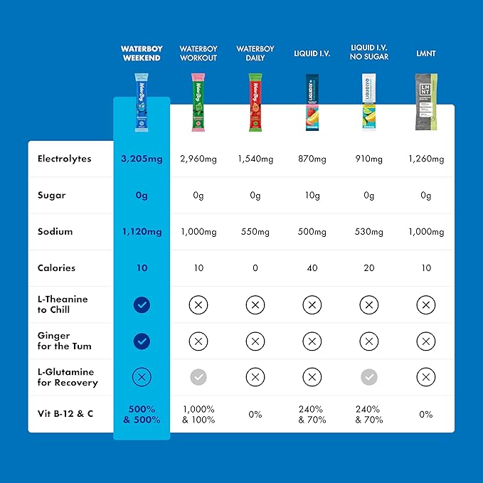 Waterboy Weekend Recovery Variety | 3,200mg Electrolyte Powder Packets | Ginger + L-Theanine + Vitamins | No Sugar, All Natural, Gluten Free | 24 Drink Stick Mixes (Variety Pack)