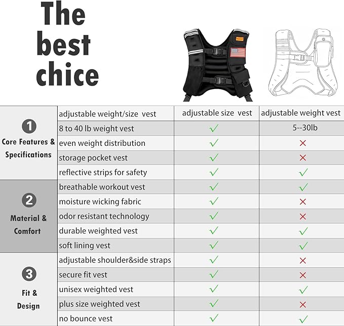 Weighted Vest for Woman and Men, 8lbs/12lbs/16lbs/20lbs/30lbs/40lbs Odorless Adjustable Straps Size Walking Vest,Running Vest with Underarm Buckle, Breathable Mesh Shoulder Pain Relief, Strength Training HIIT