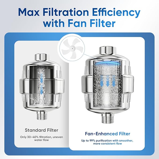 eco4life Shower Filter - 25 Stage Shower Head Filter for Hard Water, Removes 99% of Chlorine & Heavy Metal, Improves Skin & Hair, Built-In Turbine Fan, Fits Most Bathroom, Bathtub Showers (1 filter)