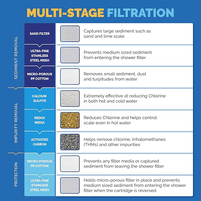 AquaBliss High Output Universal Shower Filter with Replaceable Multi-Stage Filter Cartridge – Transform Itching, Eczema & Acne into Glowing Hair, Nails & Skin Fast - Chrome (SF220)