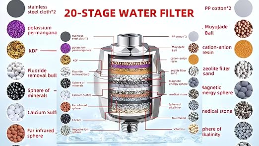 You get 3 Pack of 20 Stage High Output Revitalizing Shower Filter - Reduces Dry Itchy Skin, Dandruff, Eczema,Dramatically Improves Skin Condition,Hair&Nails