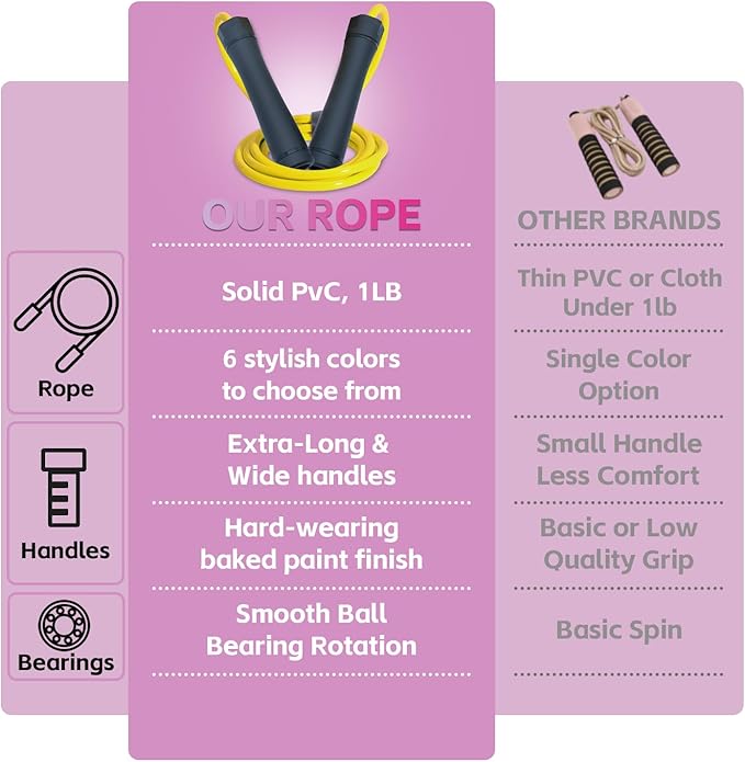 Weighted Jump Rope, 1LB Tangle-Free Ball Bearing Rapid Speed Skipping Rope for Men Women, Adjustable 9mm Cotton & PVC Rope with Alum Handle for Boxing MMA Weight-Loss Athletic Workout Fitness