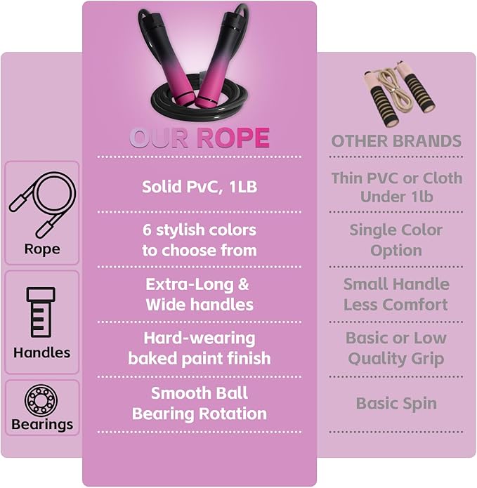 Weighted Jump Rope, 1LB Tangle-Free Ball Bearing Rapid Speed Skipping Rope for Men Women, Adjustable 9mm Cotton & PVC Rope with Alum Handle for Boxing MMA Weight-Loss Athletic Workout Fitness