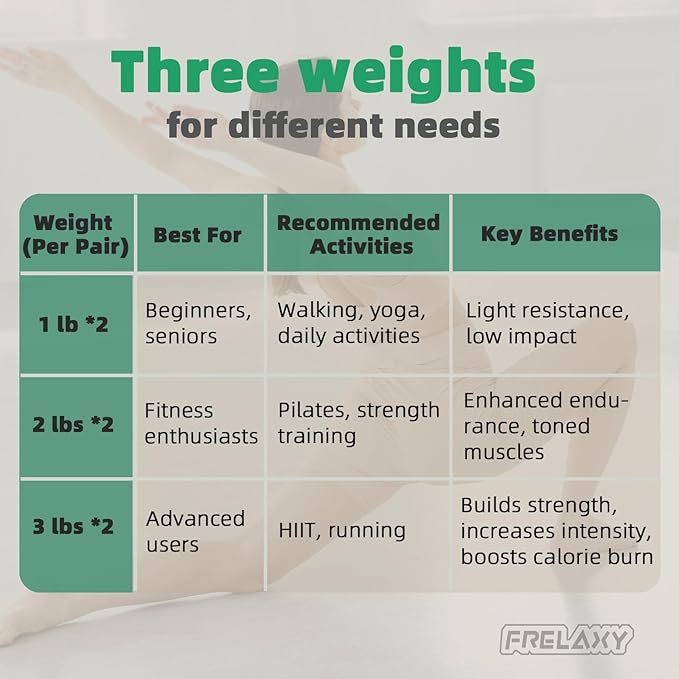 Frelaxy Ankle Wrist Weights for Women Men Kids, Comfy& Adjustable Leg Arm Weights Set for Walking, Gym, Yoga, Pilates, Dance, Cardio & Strength Training 1lb 2lbs 3lbs 1 Pair