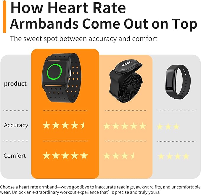 EZON C022Pro Heart Rate Monitor Armband with ANT+ & Bluetooth, LED HR Zone Indicator Lights,3ATM Waterproof, Adjustable Arm Strap for Running Cycling Gym, Compatible with Peloton/Wahoo/Strava