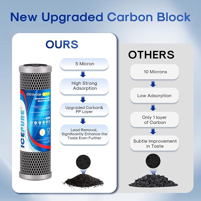 ICEPURE 1 Micron 10" x 2.5" Whole House Upgraded Coconut Shell Activated Water Filter Lead Remove Filter Cartridge Replacement for WFPFC8002, SCWH-5, WHCF-WHWC, FXWTC, CTO10-CQB, RO Unit, 2PACK