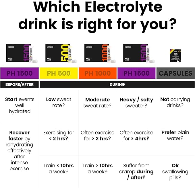Precision Hydration Electrolyte Powder - No Artificial Ingredients, Multi Strength Hydration Packets - Individual Waterproof Servings - Gluten/Dairy Free, 1 Box (8 Packets, 500mg/L-Yellow)