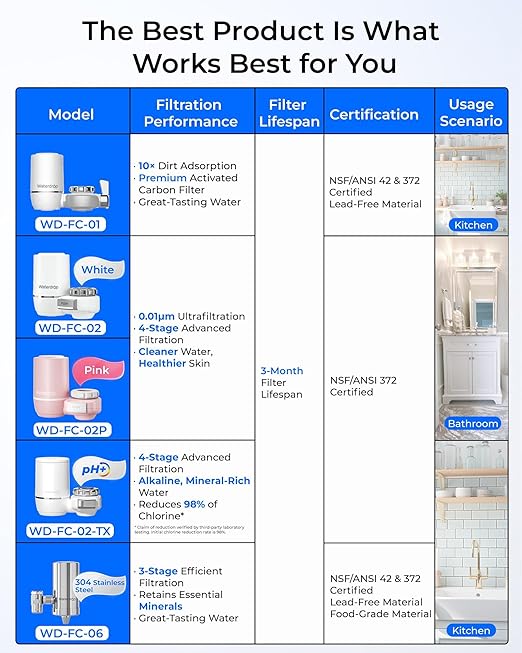 Waterdrop Sink Filter Water Faucet for Skin Care, Bathroom Faucet Filter, 320 Gallons, NSF Certified Water Purifier, 0.01μm Ultra-Filtration System, Reduces Chlorine Lead-Free Material, 1 Filter Pink