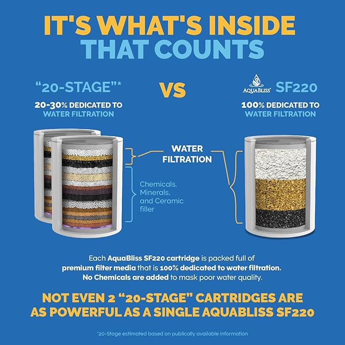 AquaBliss Replacement Multi-Stage Shower Filter Cartridge - Longest Lasting High Output Universal Shower Filter Reduces Chlorine & Toxins in SF220 or SF100. 3-Pack (SFC220)