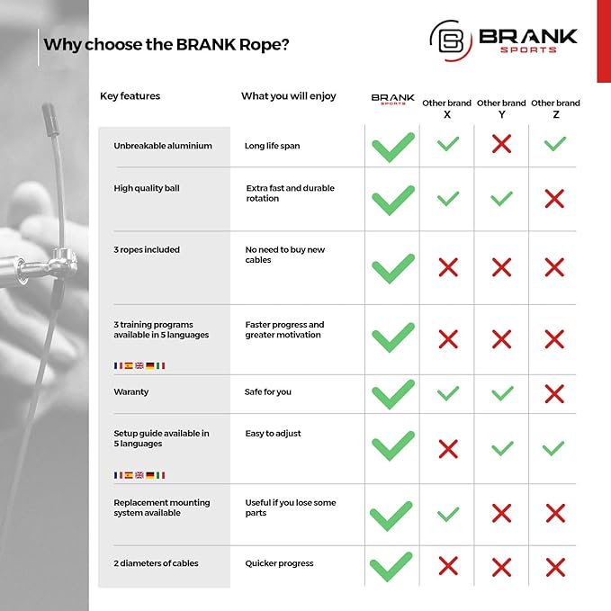 BRANK SPORTS® Speed rope set incl. 3 steel spare cables | Ideal for Crossfit, fitness, boxing and easy double under | Jump ropes for fitness women and men premium bearing balls | Unbreakable handles