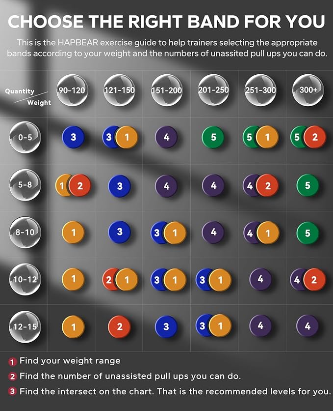 HAPBEAR Pull Up Assistance Bands Set of 5 - Resistance Bands for Working Out, Stretching, Physical Therapy, Muscle Training