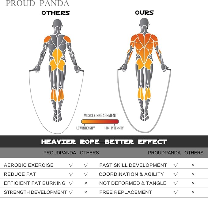 Weighted Jump Rope Workout-1LB Professional Skipping Rope with Adjustable Length and Silicone Comfortable Grips,Heavy Jumpropes Adults Fitness Women Men,Cardio Boxing Endurance Training Exercise