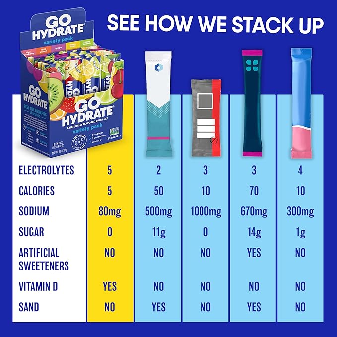 GoHydrate Instant Hydration Powder Packets - Low Sodium Electrolytes Drink Mix - Natural Hydration Support, Sugar Free Electrolyte Flavored Powder Drink with Vitamin D, 15 Packs, Lemonade Mixed