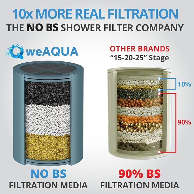 WeAQUA Heavy Duty NO BS Shower Filter Replacement Cartridge – 99% Removal of Hard Water, Chlorine, Heavy Metals & Fluoride – Universal Fit – High Output (4-Pack)