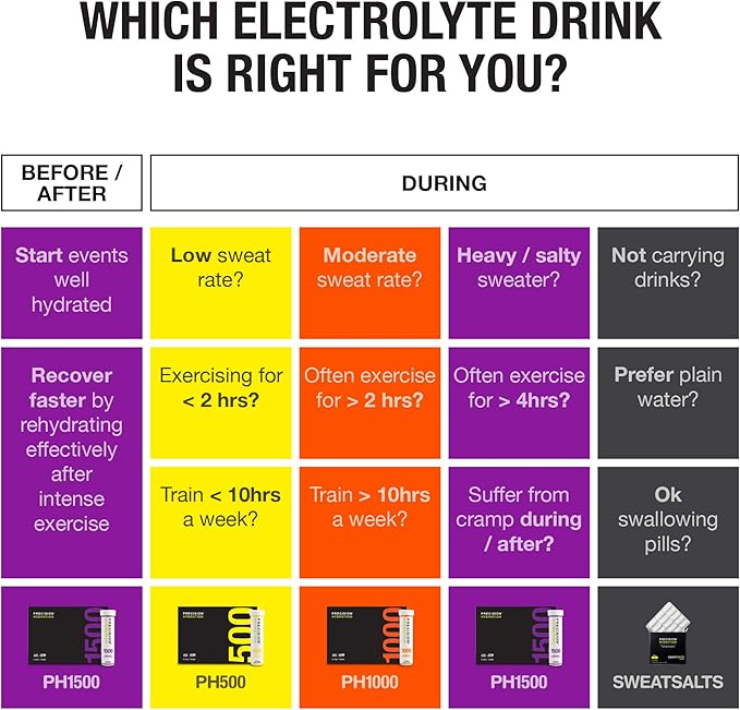 Precision Hydration Electrolyte Powder - No Artificial Ingredients, Multi Strength Hydration Packets - Individual Waterproof Servings - Gluten/Dairy Free, 10 Box (80 Packets, 500mg/L-Yellow)